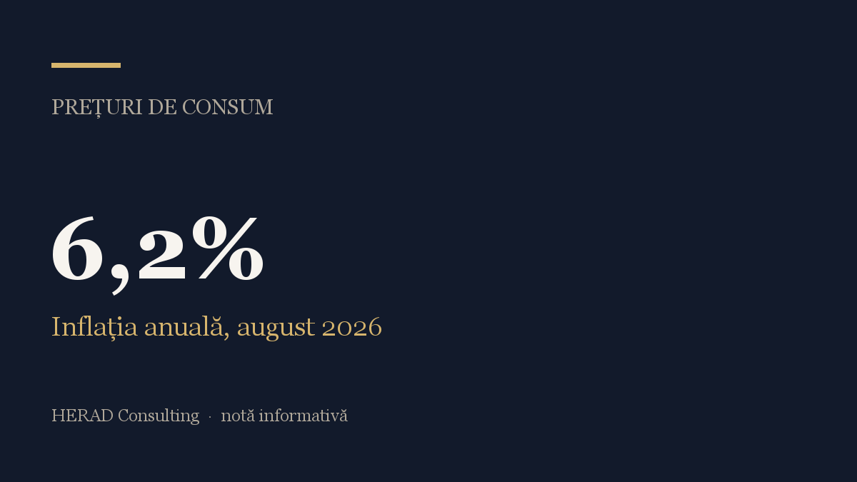 Inflația anuală a coborât la 6,2% în august